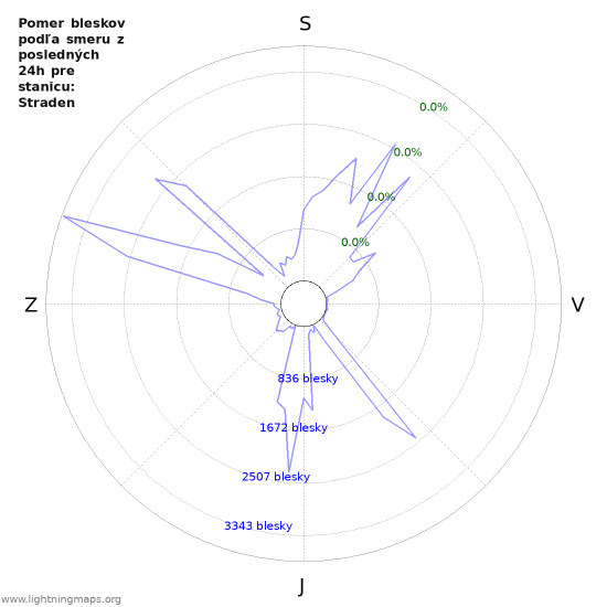 Grafy: Pomer bleskov podľa smeru