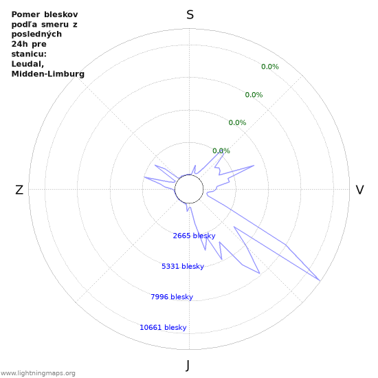 Grafy: Pomer bleskov podľa smeru