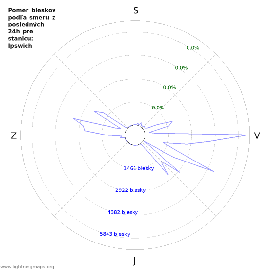 Grafy: Pomer bleskov podľa smeru