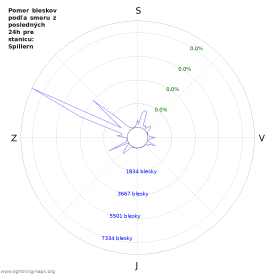 Grafy: Pomer bleskov podľa smeru