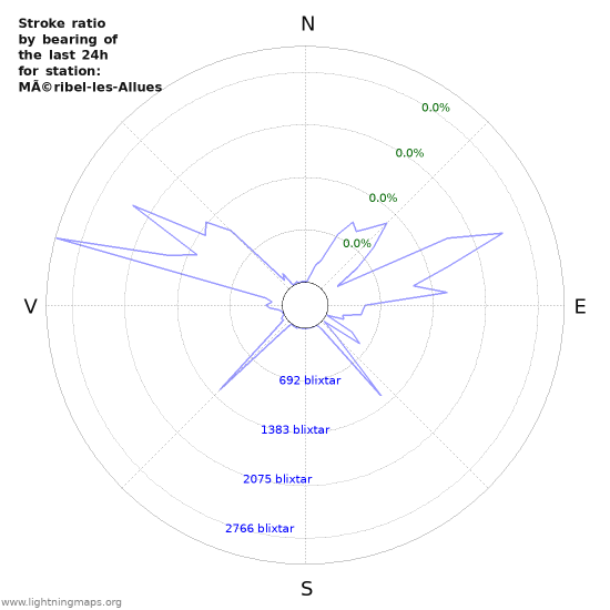 Grafer: Stroke ratio by bearing