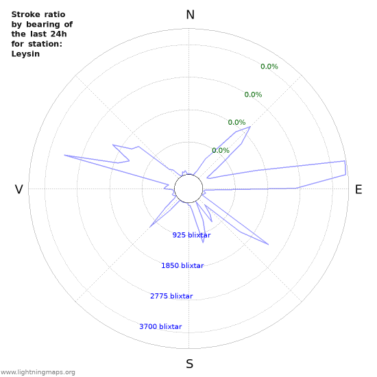 Grafer: Stroke ratio by bearing