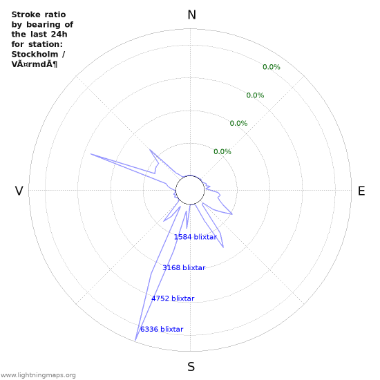 Grafer: Stroke ratio by bearing