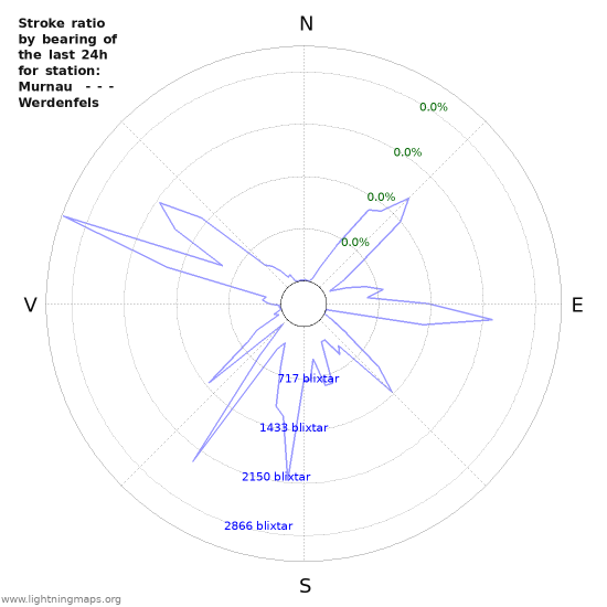 Grafer: Stroke ratio by bearing