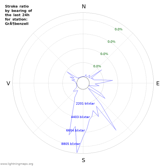 Grafer: Stroke ratio by bearing