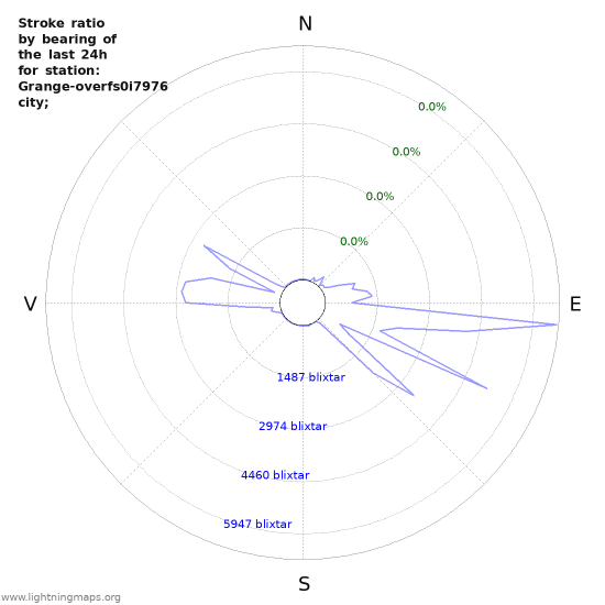 Grafer: Stroke ratio by bearing