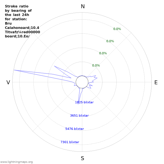 Grafer: Stroke ratio by bearing