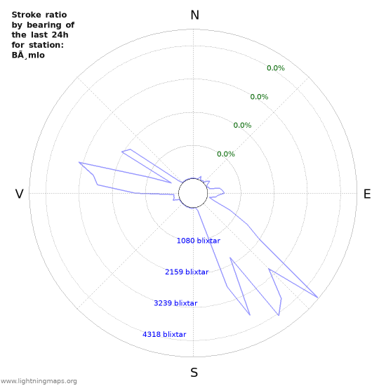 Grafer: Stroke ratio by bearing