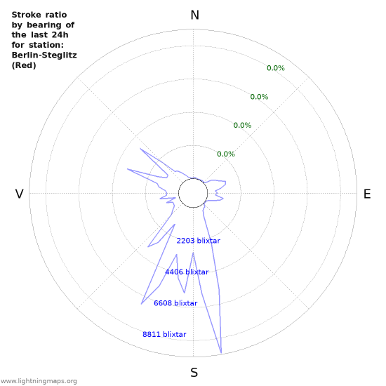 Grafer: Stroke ratio by bearing