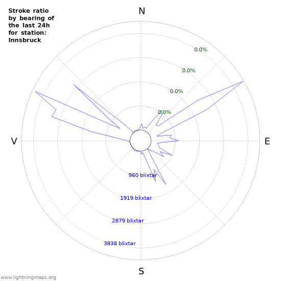 Grafer: Stroke ratio by bearing