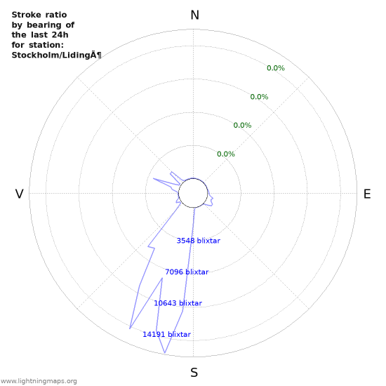 Grafer: Stroke ratio by bearing