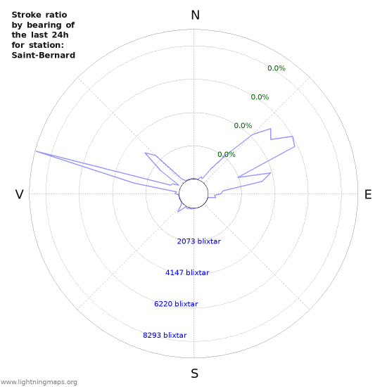 Grafer: Stroke ratio by bearing