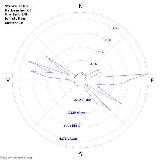 Grafer: Stroke ratio by bearing