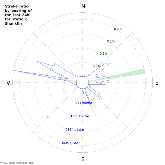 Grafer: Stroke ratio by bearing