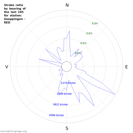 Grafer: Stroke ratio by bearing