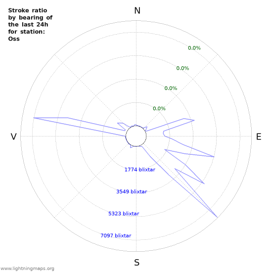 Grafer: Stroke ratio by bearing