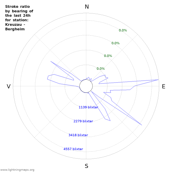 Grafer: Stroke ratio by bearing