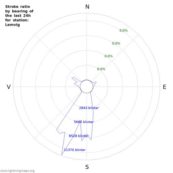 Grafer: Stroke ratio by bearing