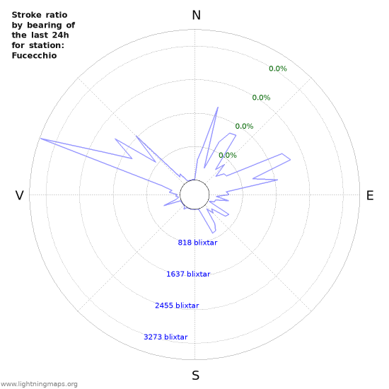 Grafer: Stroke ratio by bearing