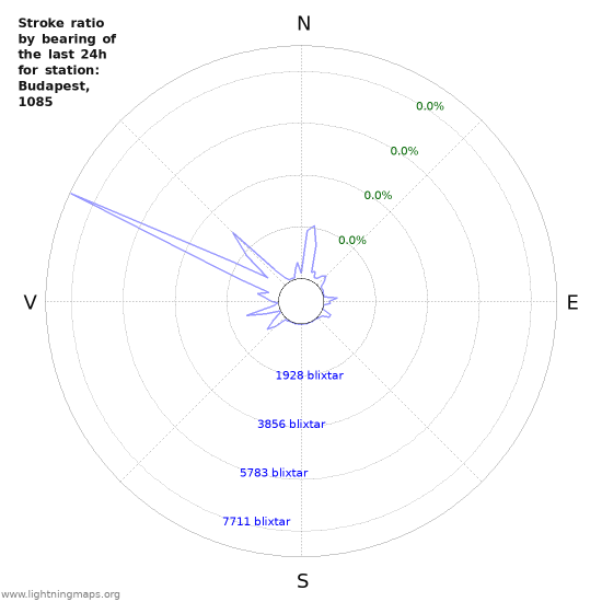 Grafer: Stroke ratio by bearing