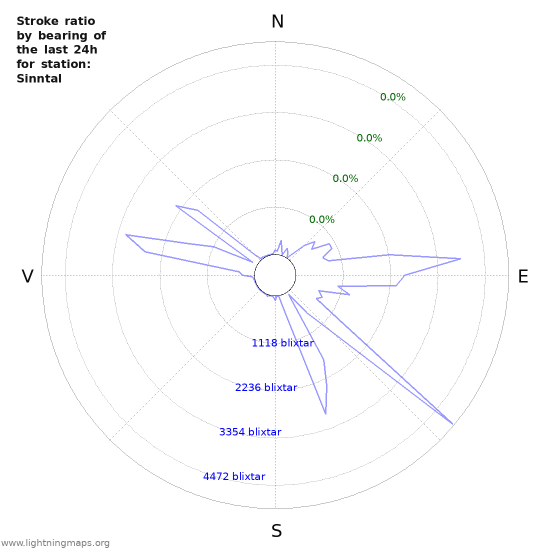 Grafer: Stroke ratio by bearing