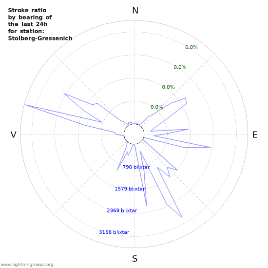 Grafer: Stroke ratio by bearing