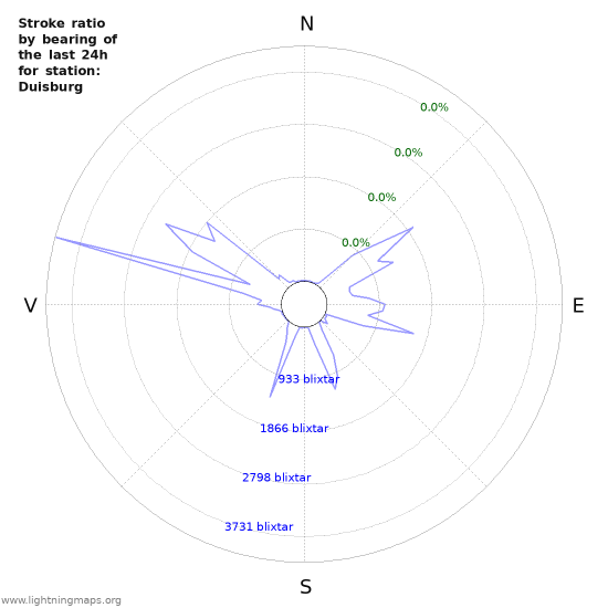 Grafer: Stroke ratio by bearing