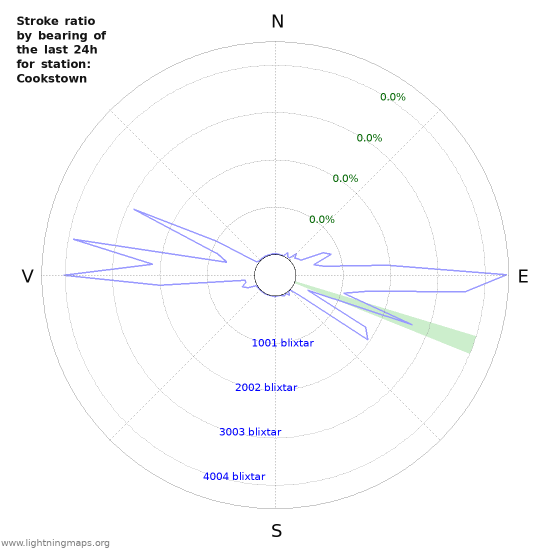 Grafer: Stroke ratio by bearing