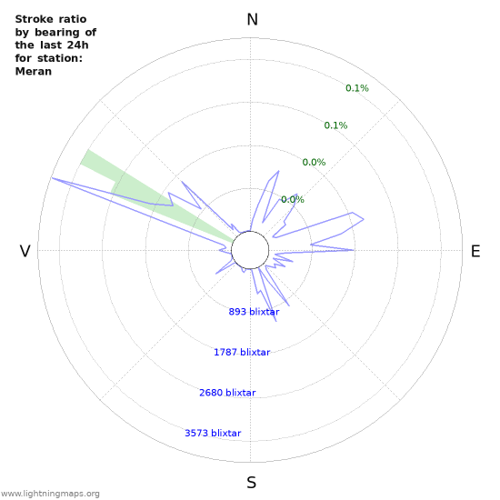 Grafer: Stroke ratio by bearing