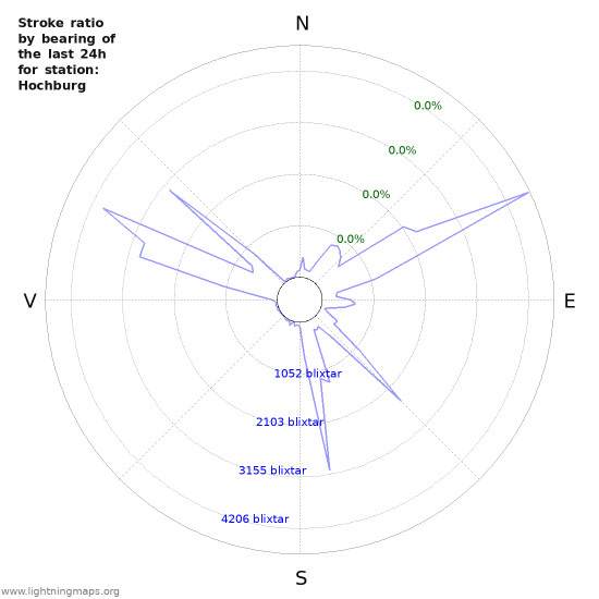 Grafer: Stroke ratio by bearing