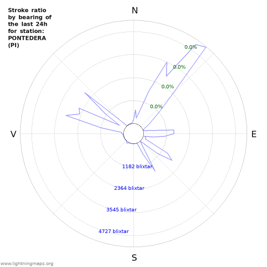 Grafer: Stroke ratio by bearing