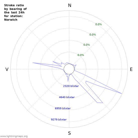 Grafer: Stroke ratio by bearing