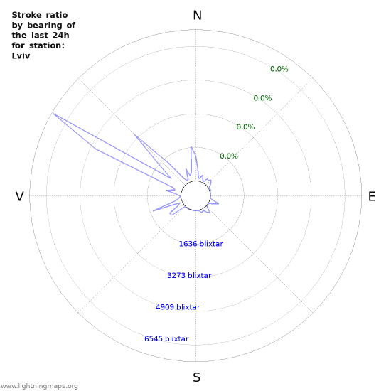 Grafer: Stroke ratio by bearing