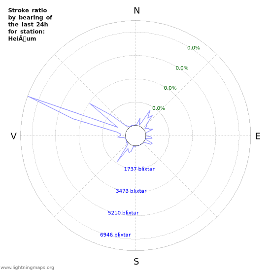 Grafer: Stroke ratio by bearing