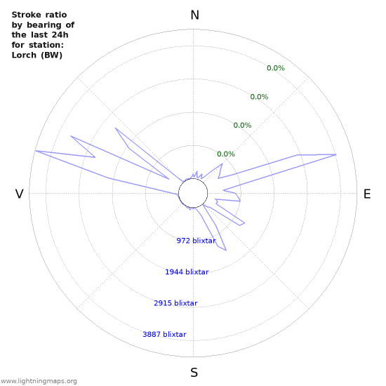 Grafer: Stroke ratio by bearing