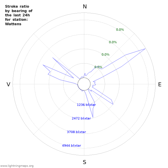 Grafer: Stroke ratio by bearing