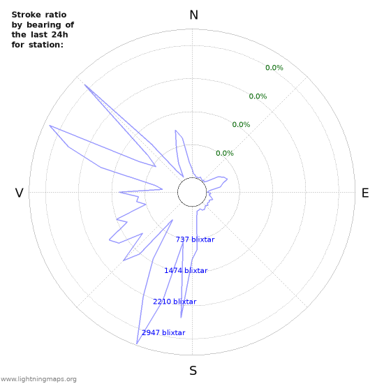 Grafer: Stroke ratio by bearing