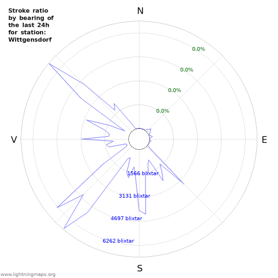 Grafer: Stroke ratio by bearing