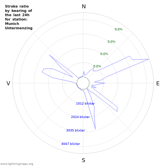 Grafer: Stroke ratio by bearing