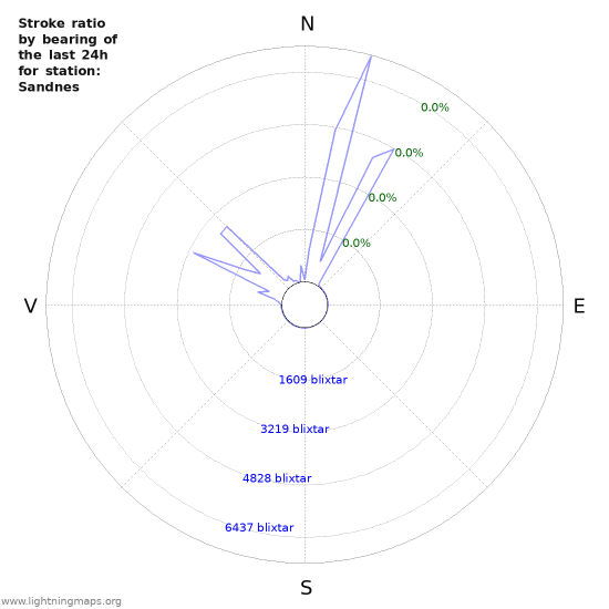 Grafer: Stroke ratio by bearing