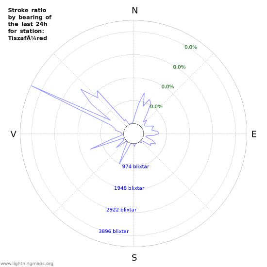 Grafer: Stroke ratio by bearing