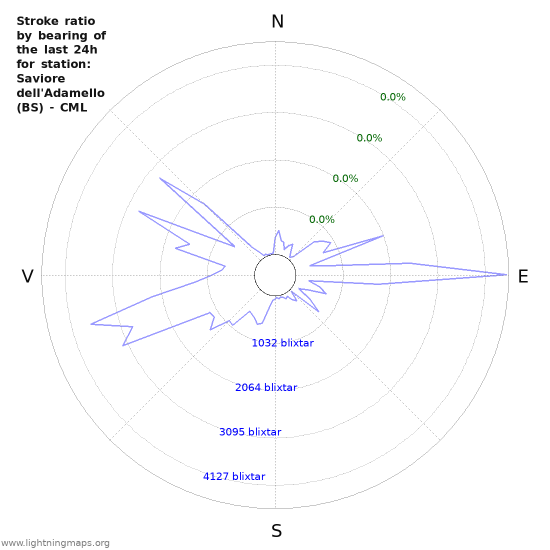 Grafer: Stroke ratio by bearing