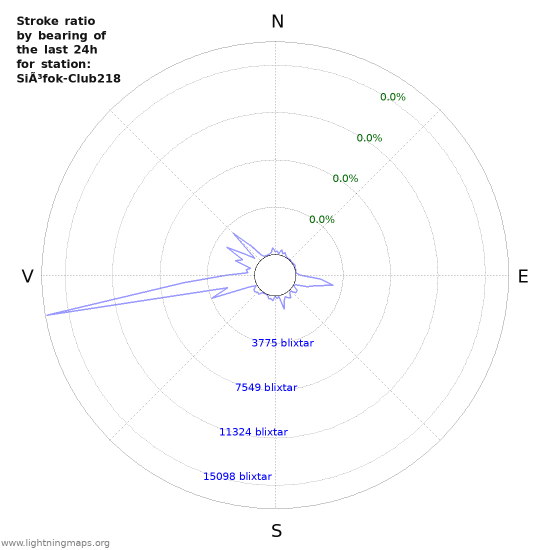 Grafer: Stroke ratio by bearing