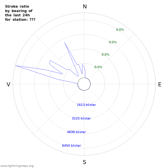 Grafer: Stroke ratio by bearing