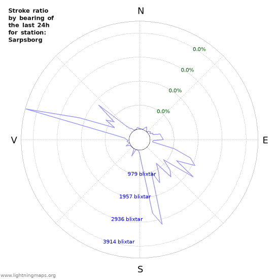 Grafer: Stroke ratio by bearing