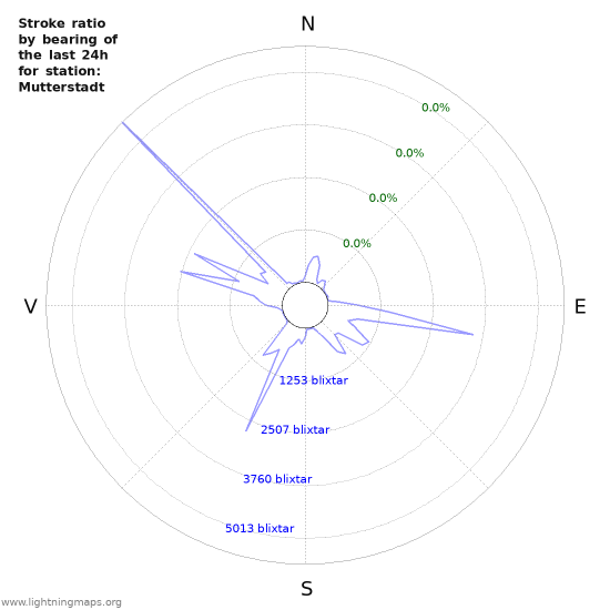 Grafer: Stroke ratio by bearing