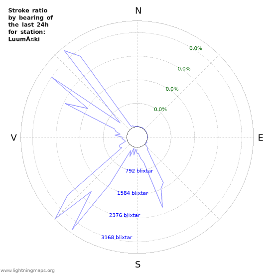 Grafer: Stroke ratio by bearing