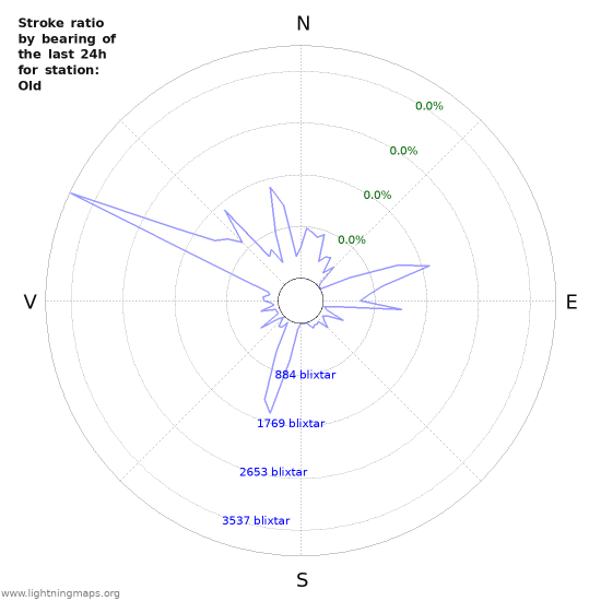 Grafer: Stroke ratio by bearing