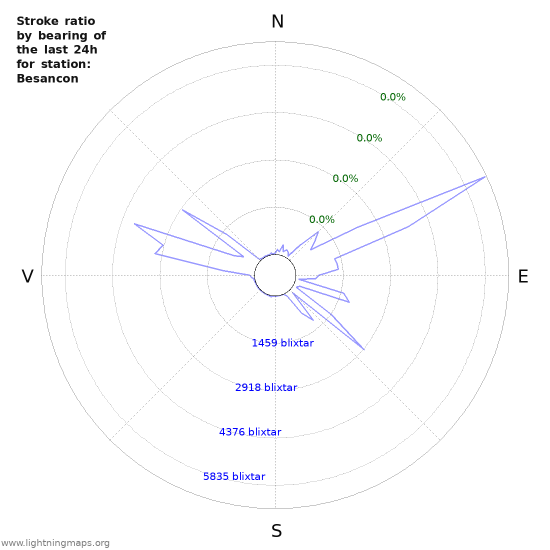 Grafer: Stroke ratio by bearing