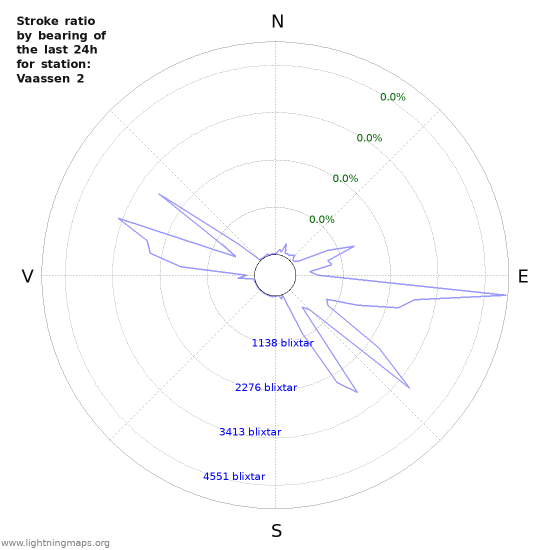 Grafer: Stroke ratio by bearing